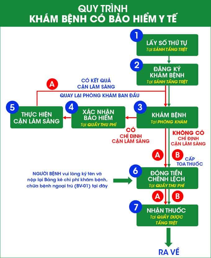 hướng dẫn khám bảo hiểm y tế ở bệnh viện 175