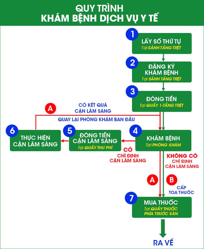 hướng dẫn khám không bảo hiểm y tế ở bệnh viện 175