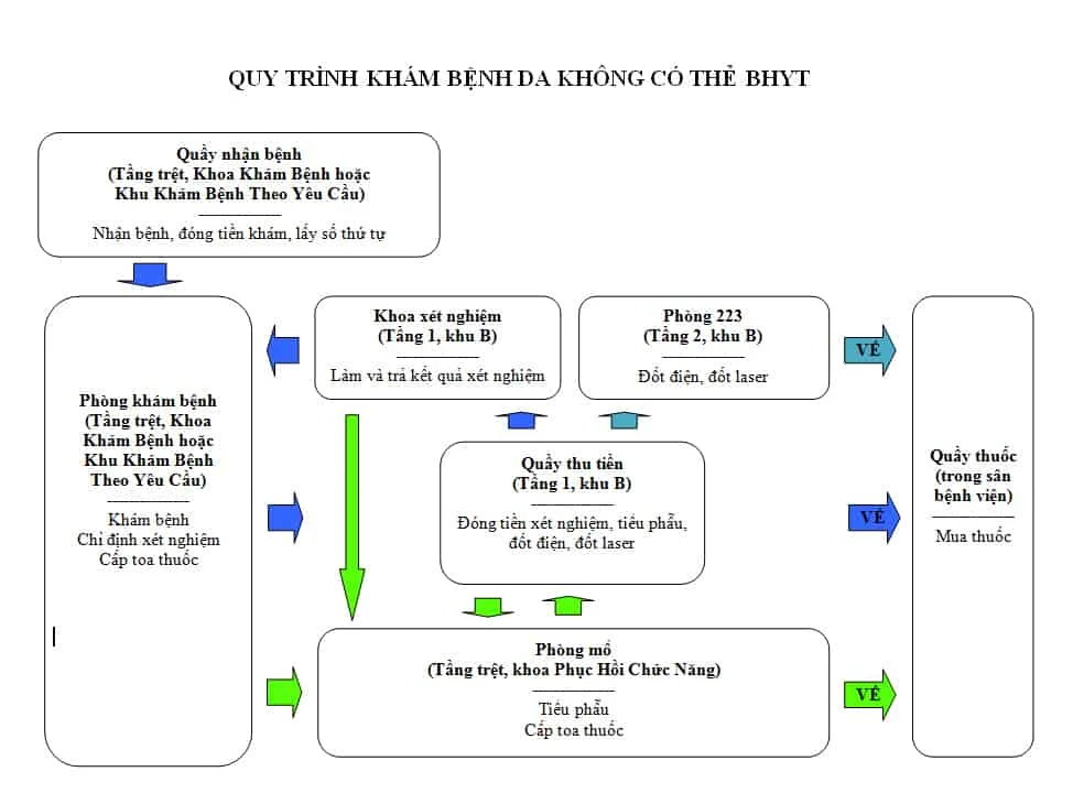 Quy trình khám bệnh da không có thẻ BHYT bệnh viện Da liễu