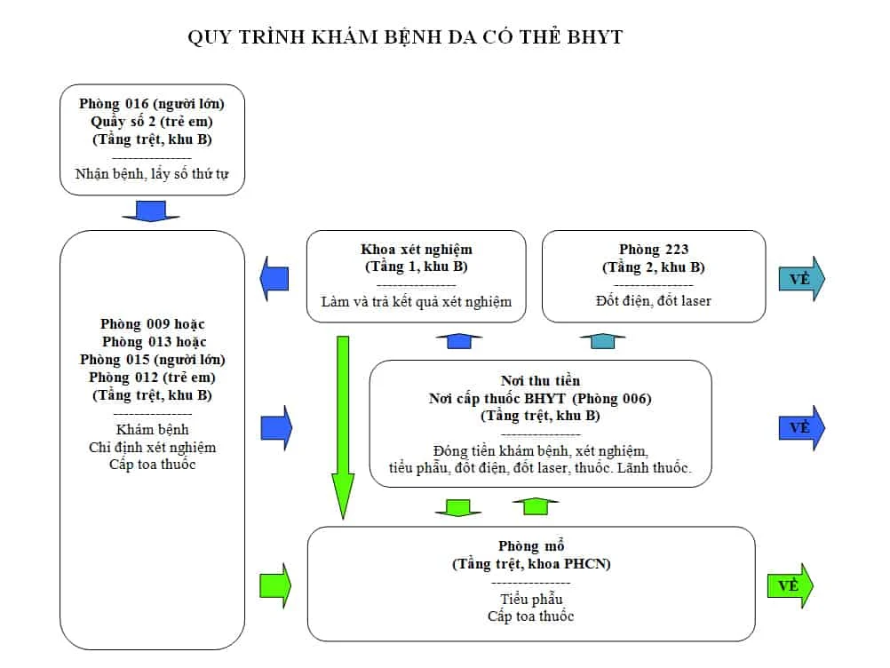 Quy trình khám bệnh da có thẻ BHYT bệnh viện Da liễu