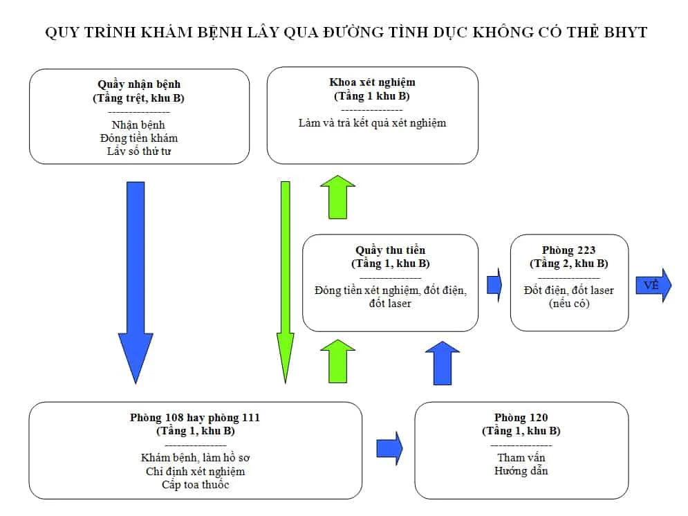 Quy trình khám bệnh lây qua đường tình dục không có BHYT