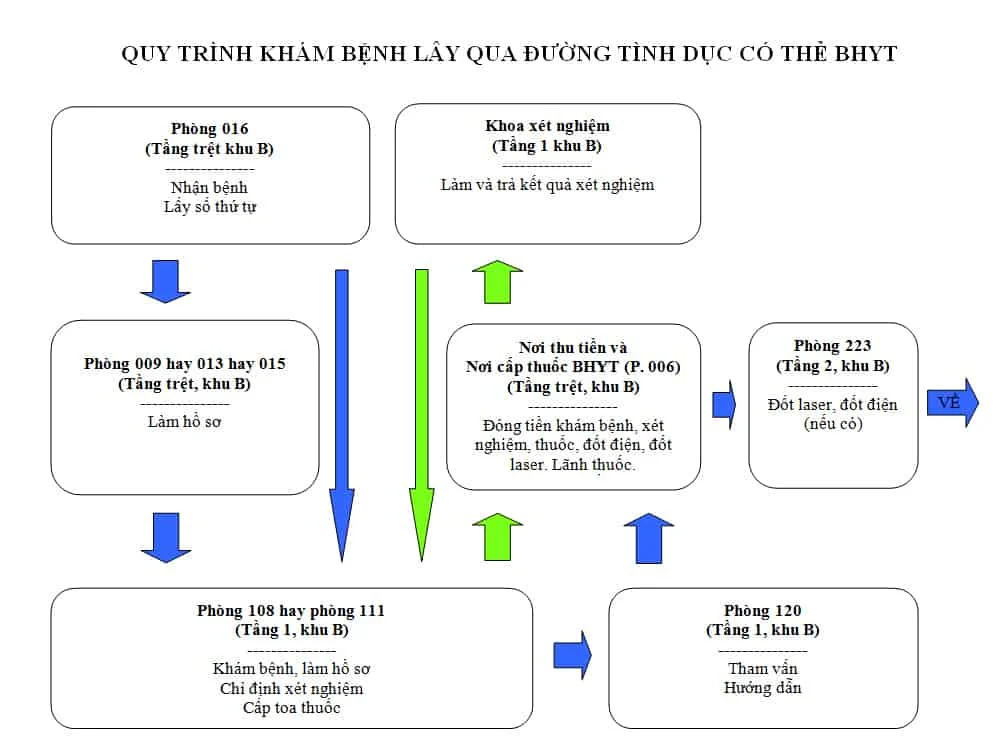 Quy trình khám bệnh lây qua đường tình dục có thẻ BHYT