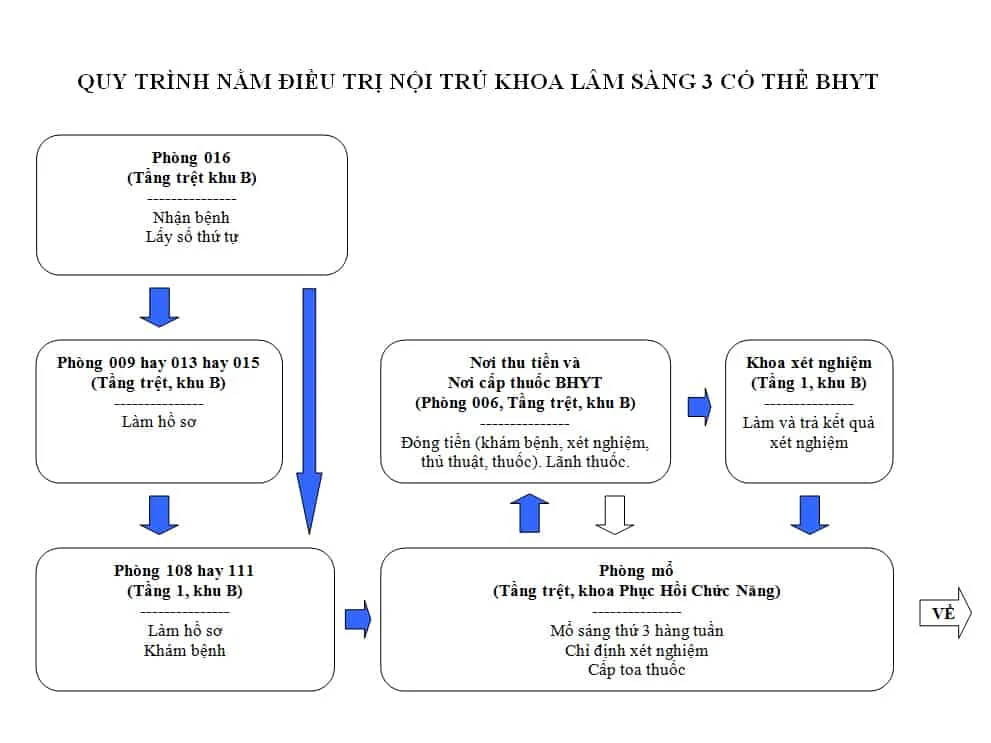 Quy trình nằm điều trị nội trú khoa lâm sàng 3 có thẻ BHYT