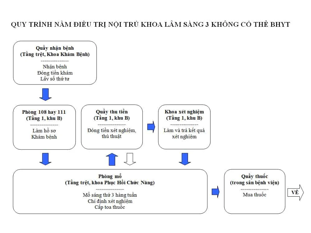 Quy trình nằm điều trị nội trú khoa lâm sàng 3 không có thẻ BHYT